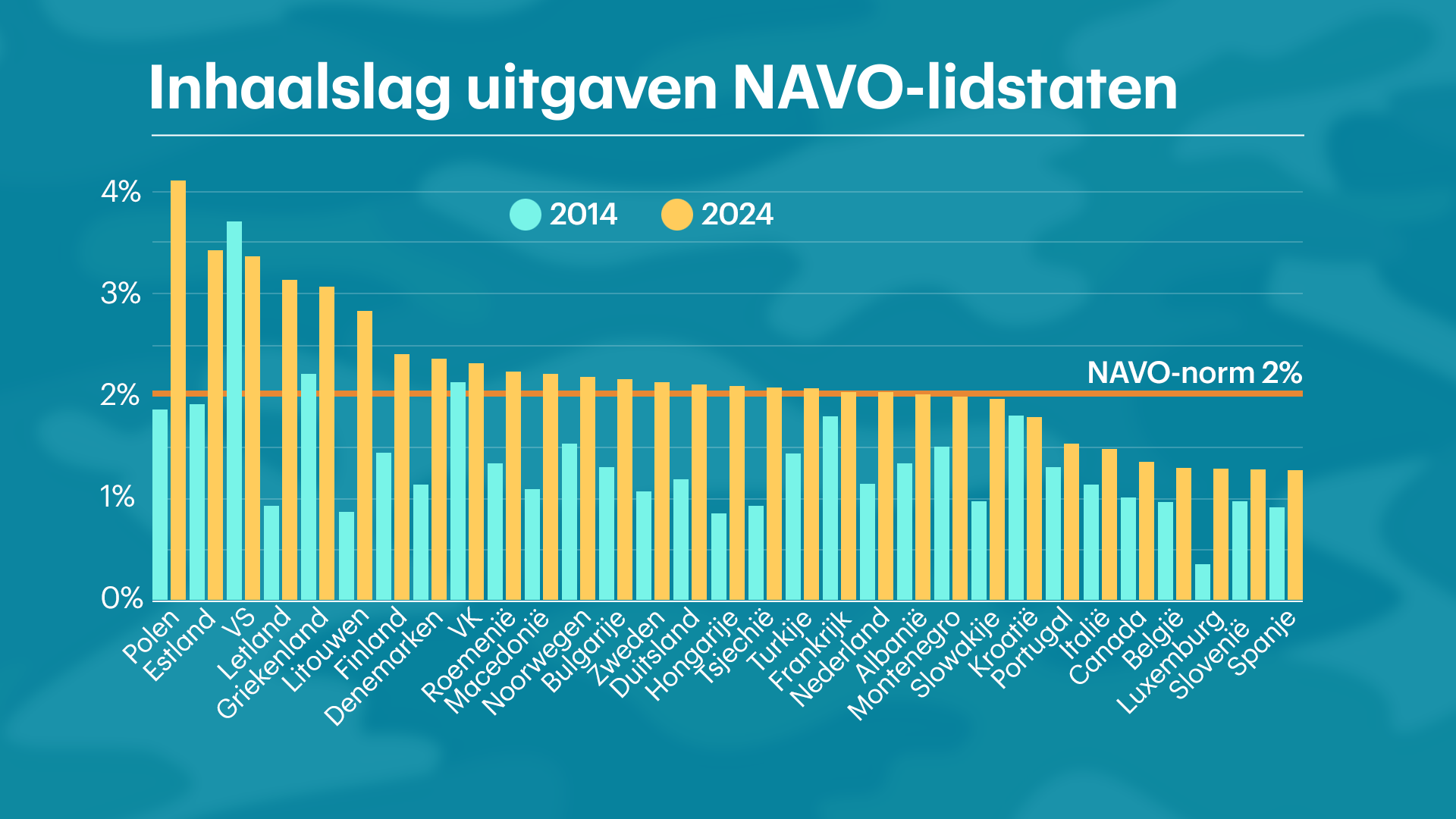 Opeens haalt Nederland de NAVO-norm: wat gebeurt er met al dat geld?